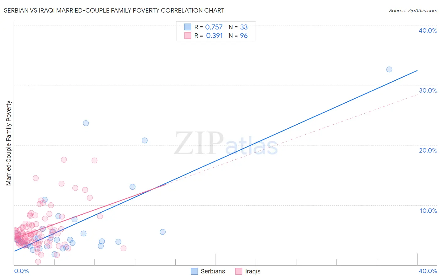 Serbian vs Iraqi Married-Couple Family Poverty