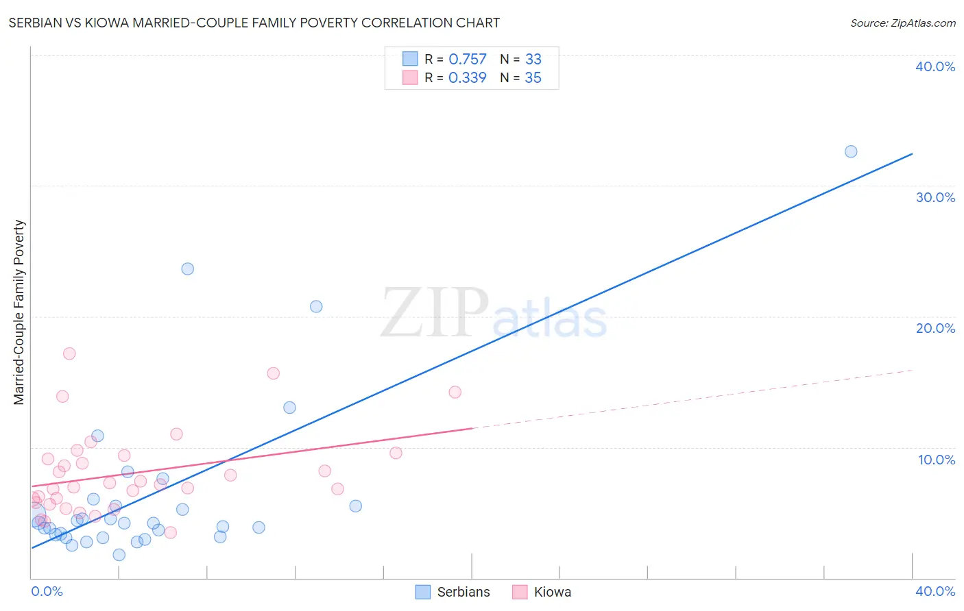 Serbian vs Kiowa Married-Couple Family Poverty