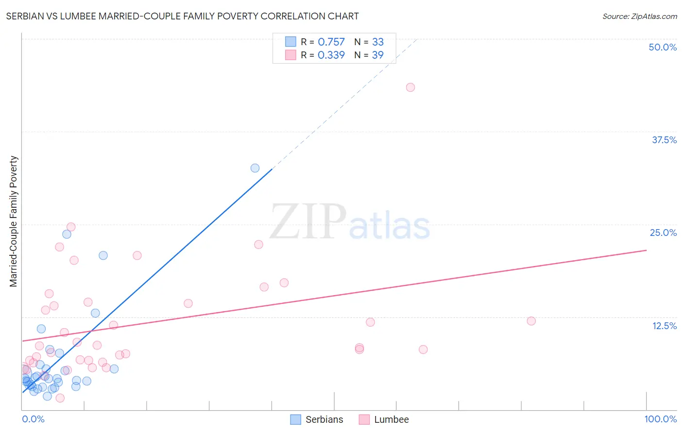 Serbian vs Lumbee Married-Couple Family Poverty