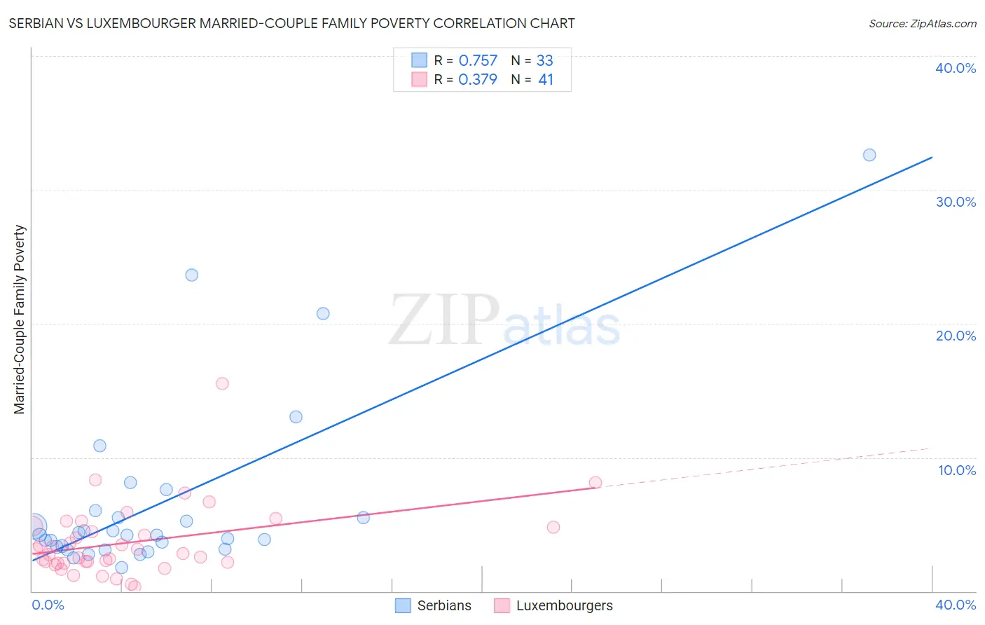 Serbian vs Luxembourger Married-Couple Family Poverty