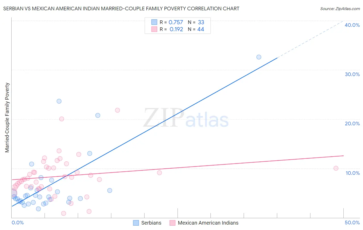 Serbian vs Mexican American Indian Married-Couple Family Poverty