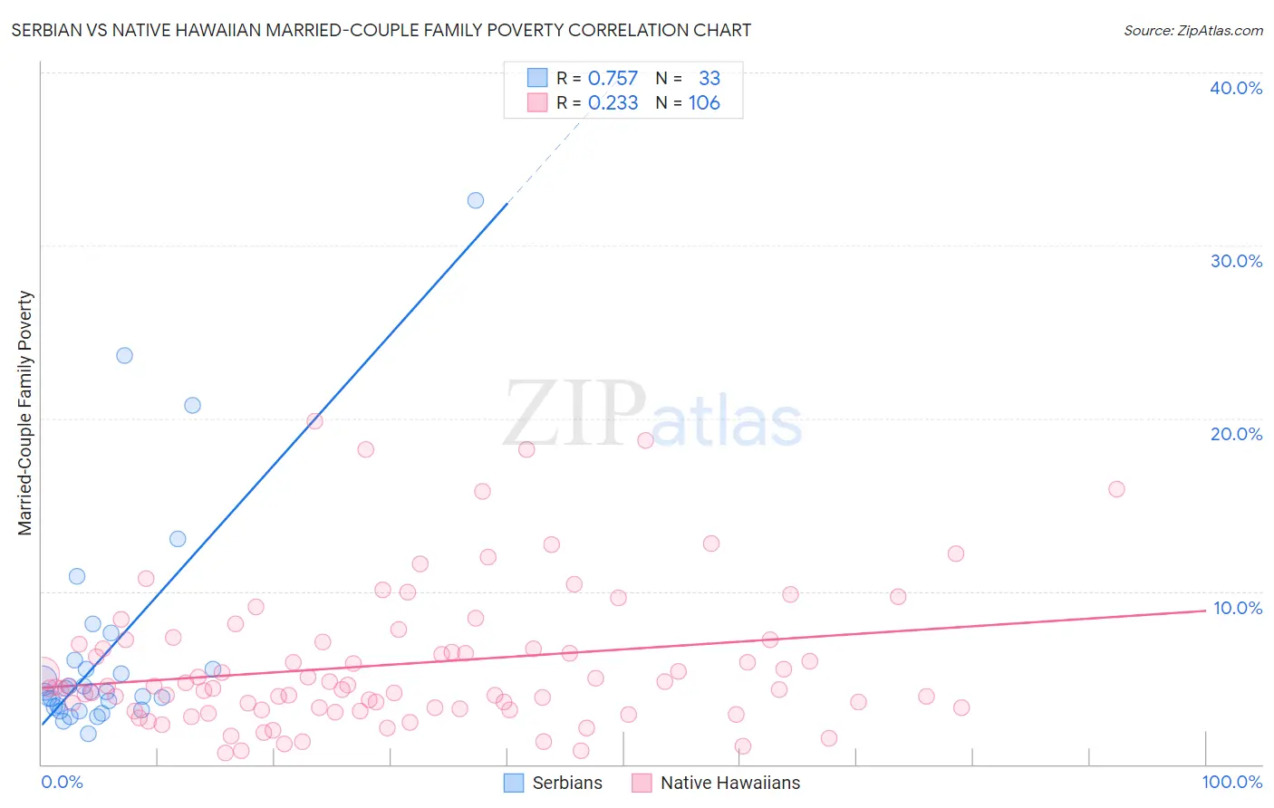 Serbian vs Native Hawaiian Married-Couple Family Poverty