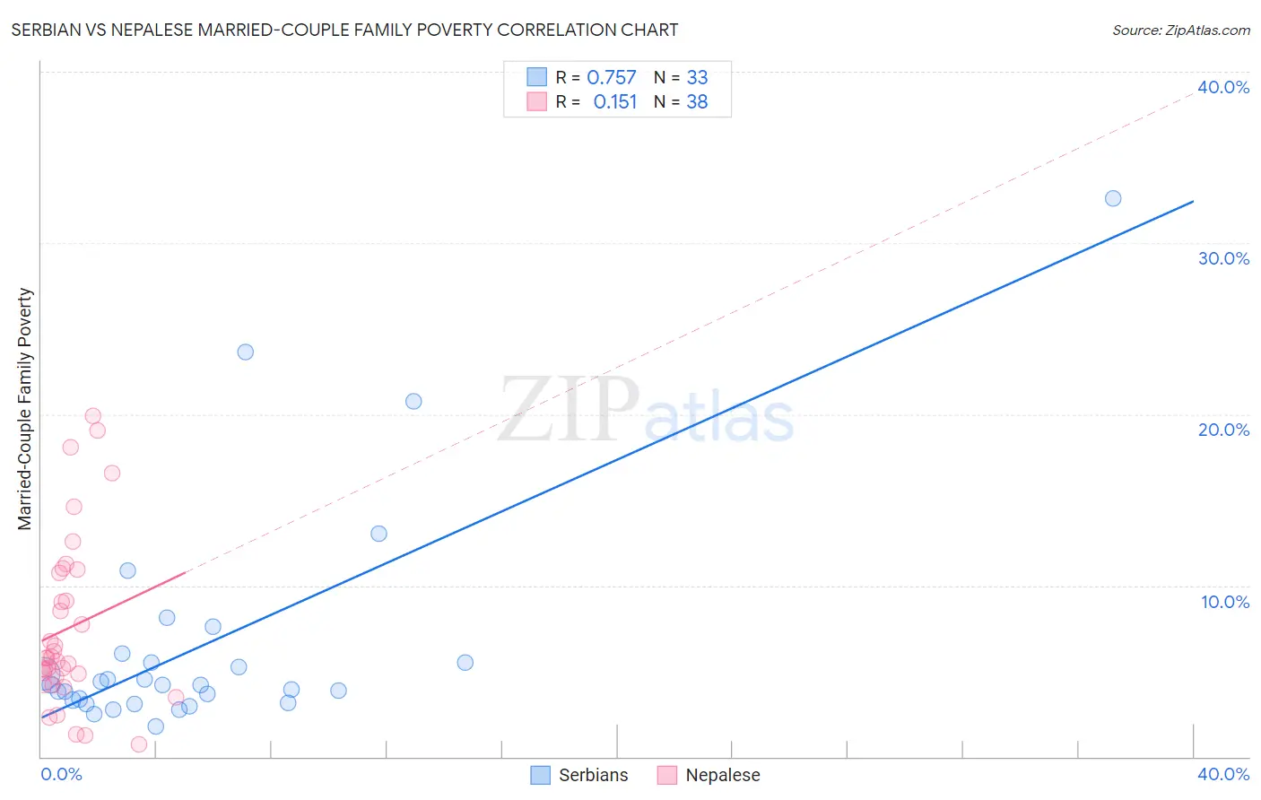 Serbian vs Nepalese Married-Couple Family Poverty