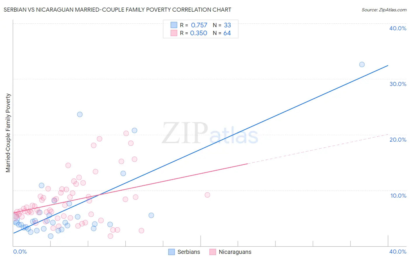 Serbian vs Nicaraguan Married-Couple Family Poverty