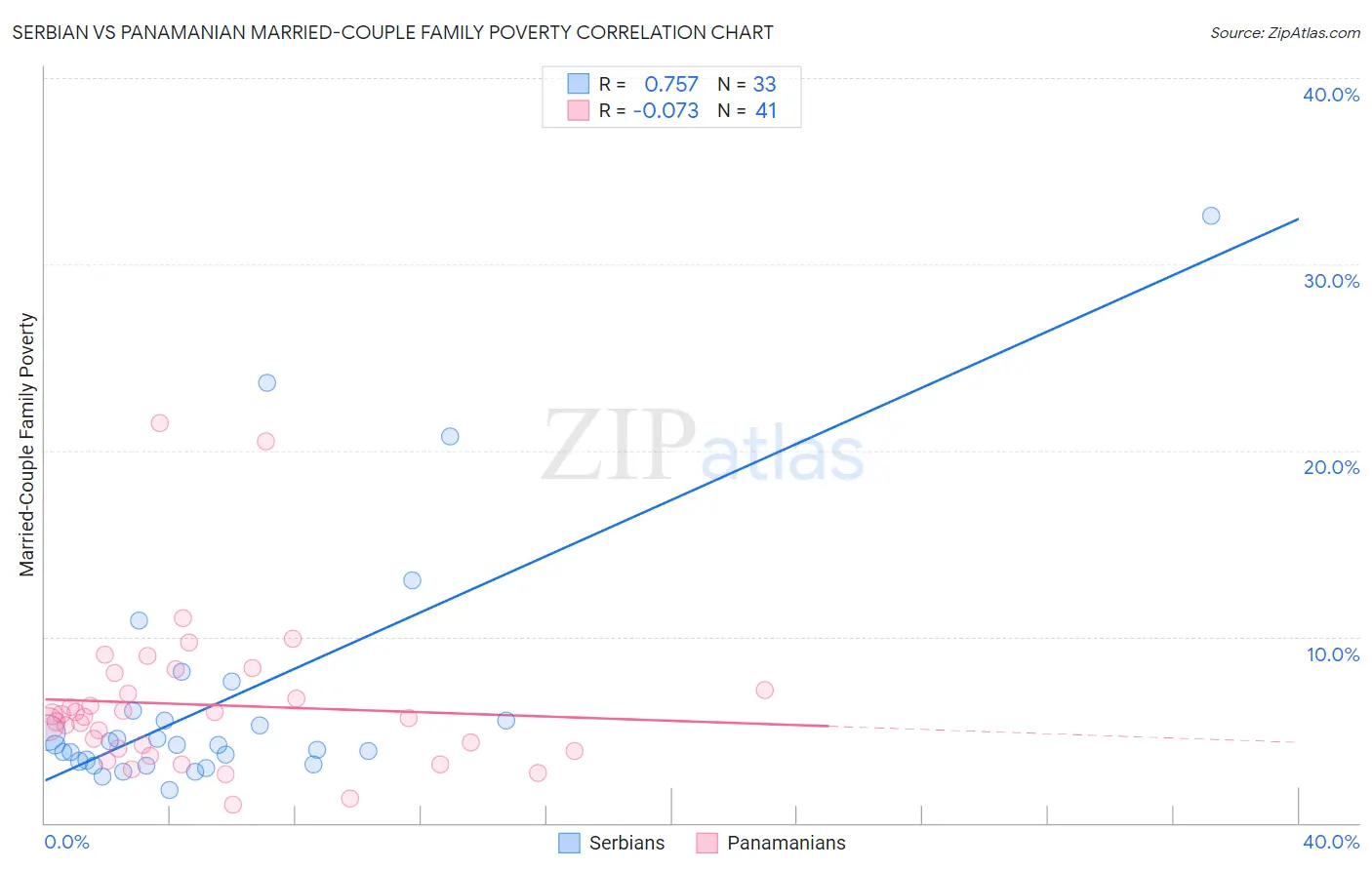 Serbian vs Panamanian Married-Couple Family Poverty