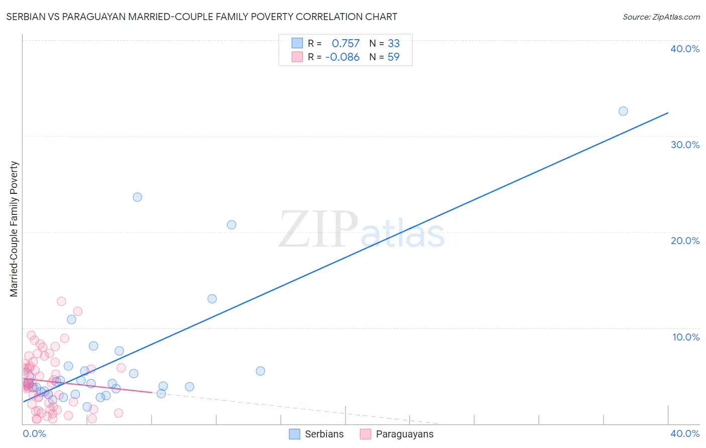 Serbian vs Paraguayan Married-Couple Family Poverty