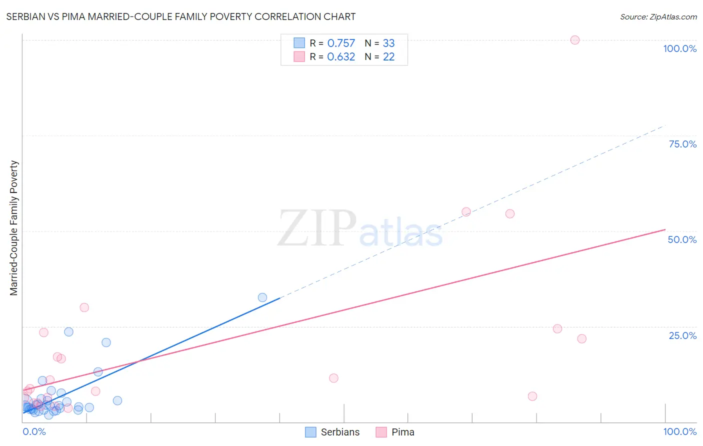 Serbian vs Pima Married-Couple Family Poverty