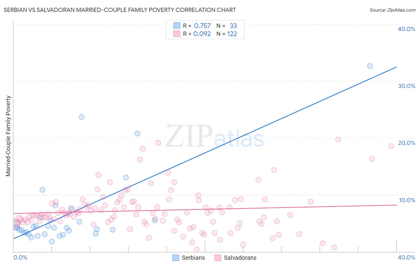 Serbian vs Salvadoran Married-Couple Family Poverty