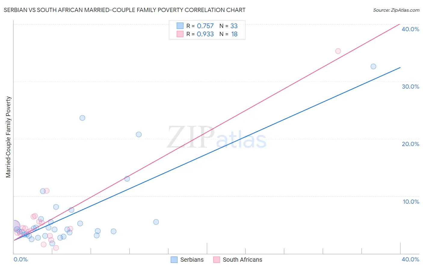 Serbian vs South African Married-Couple Family Poverty