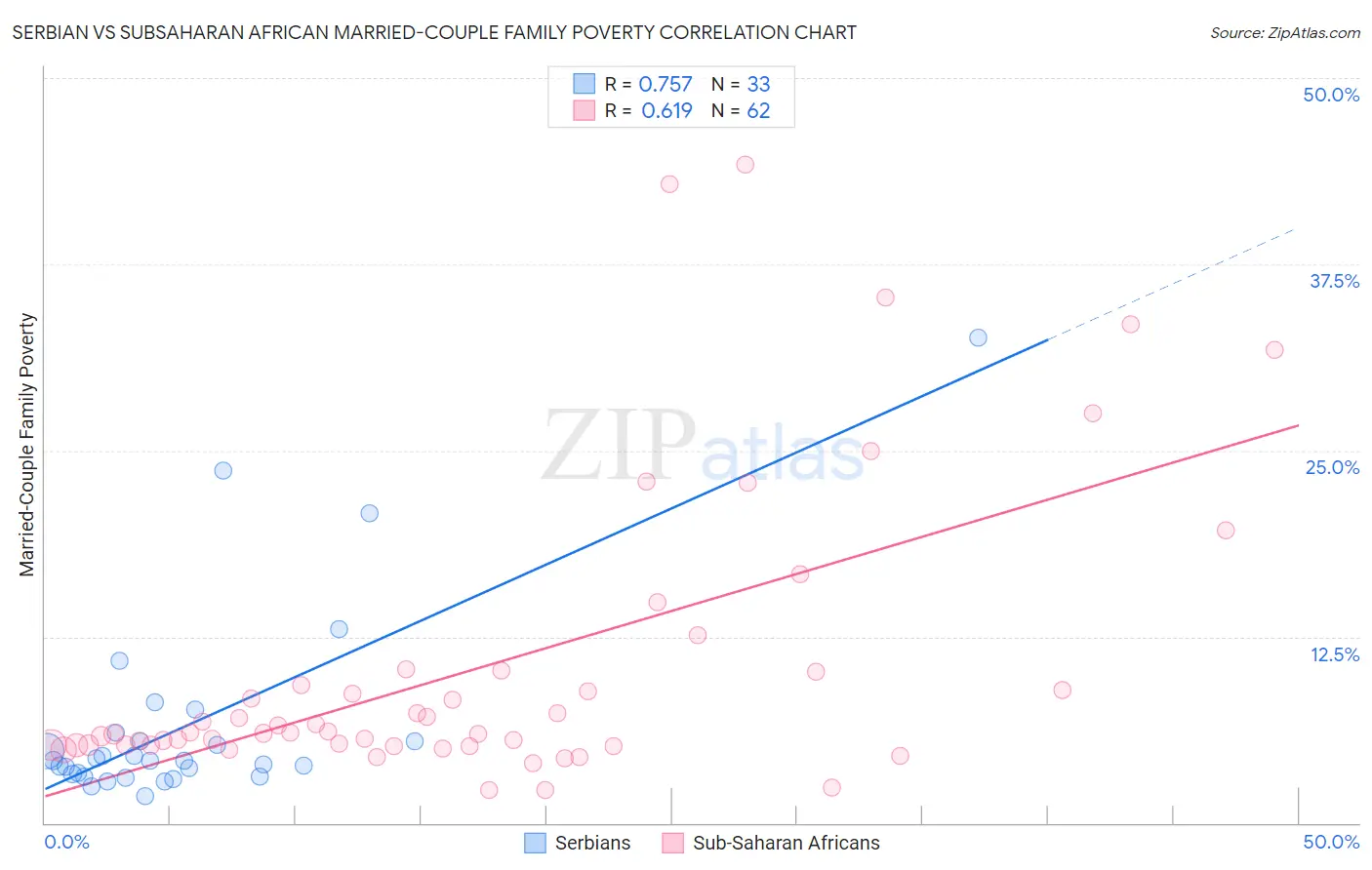 Serbian vs Subsaharan African Married-Couple Family Poverty