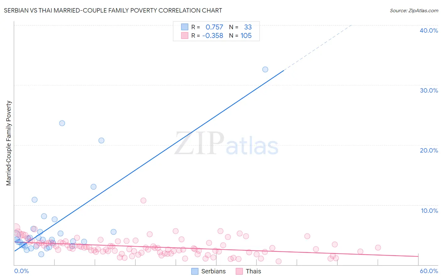 Serbian vs Thai Married-Couple Family Poverty