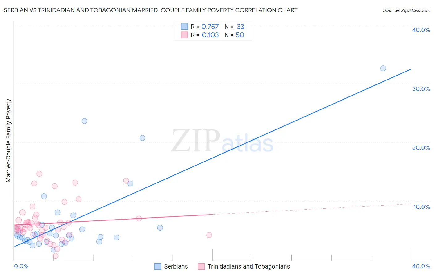 Serbian vs Trinidadian and Tobagonian Married-Couple Family Poverty