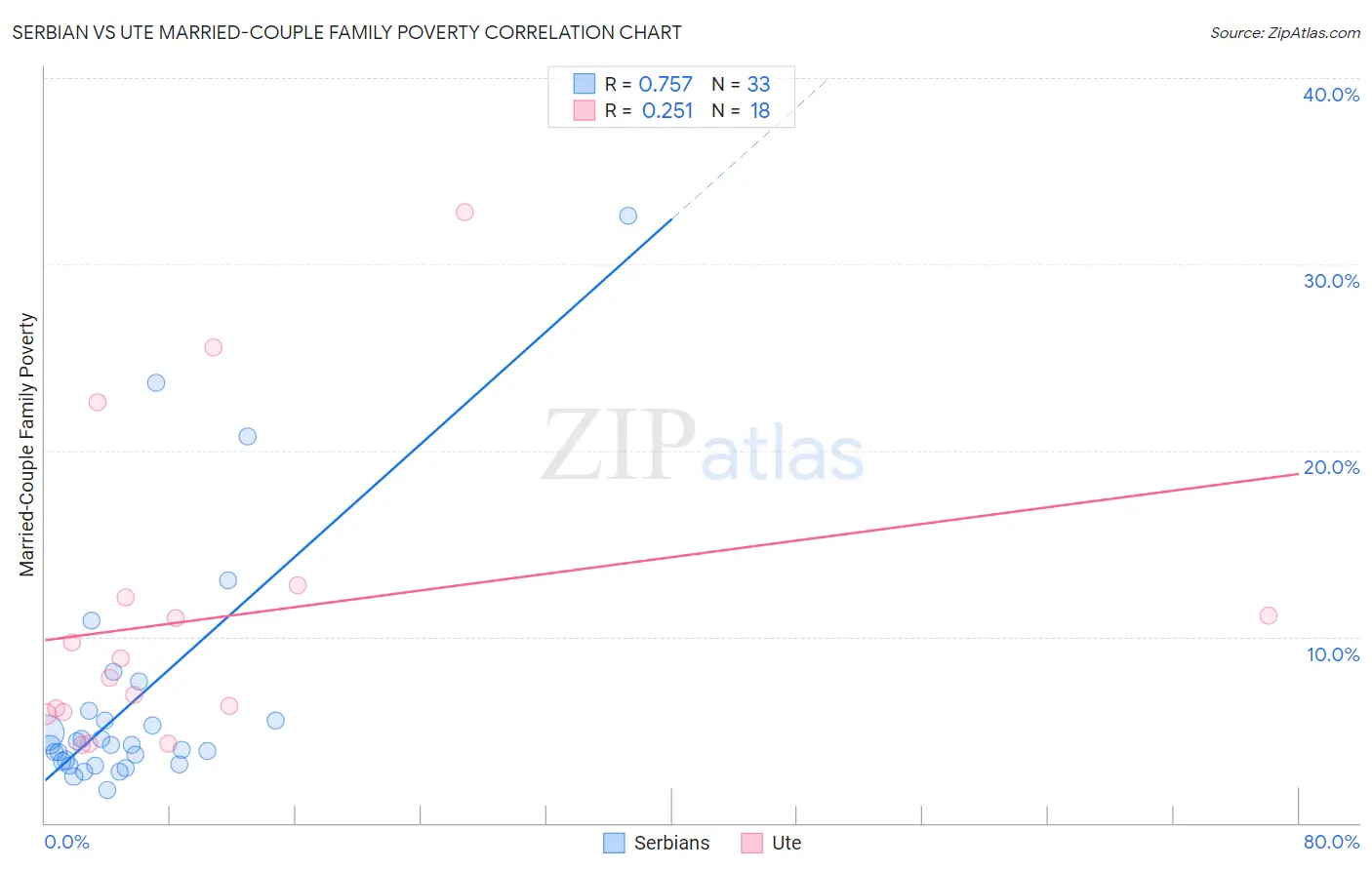 Serbian vs Ute Married-Couple Family Poverty