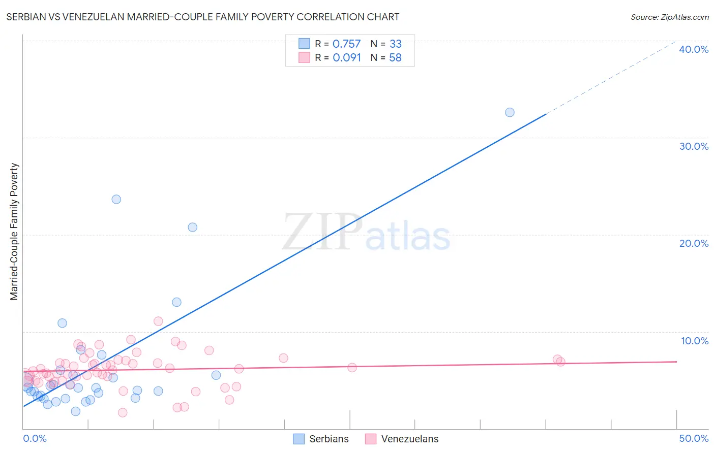 Serbian vs Venezuelan Married-Couple Family Poverty