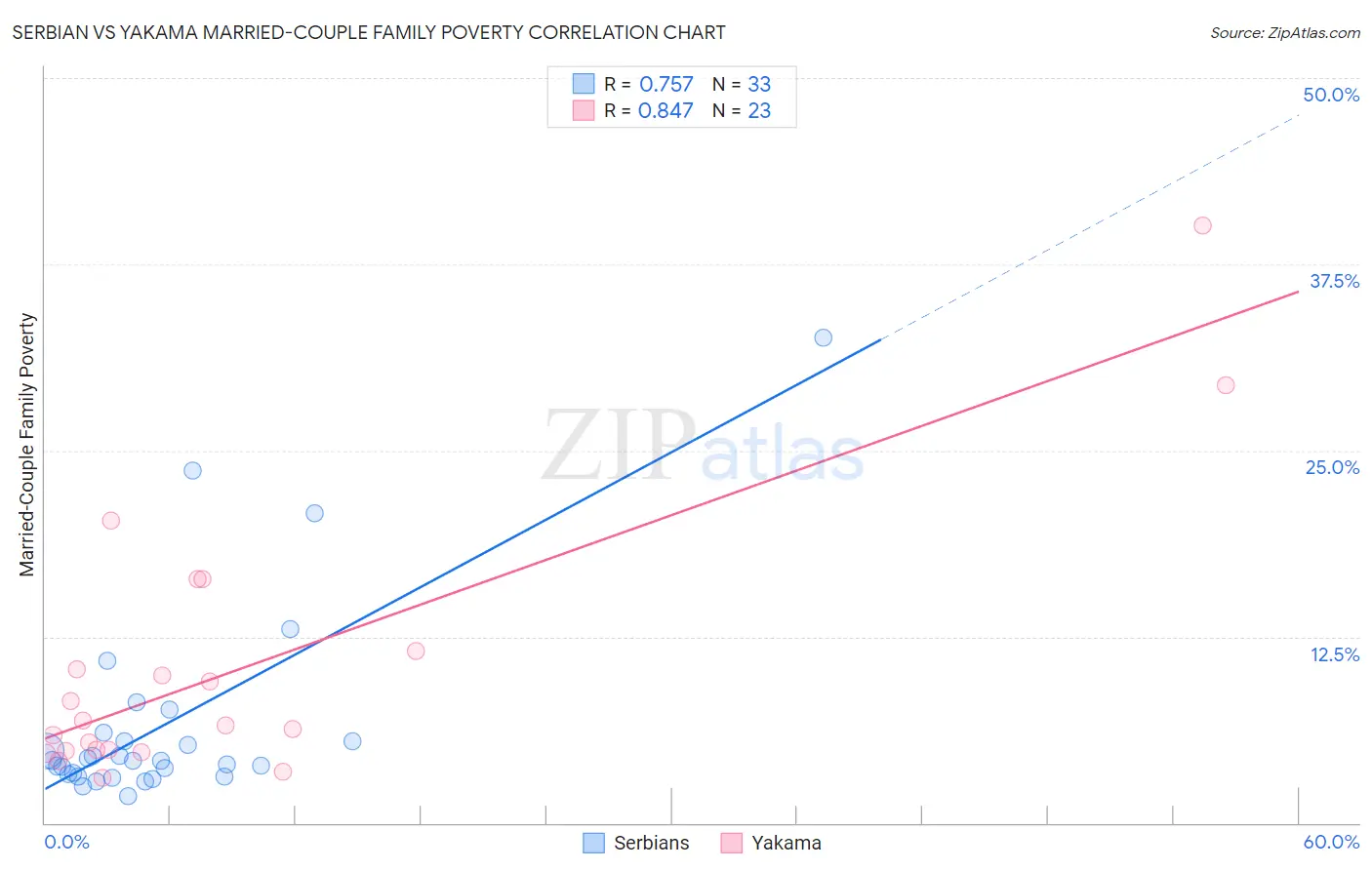 Serbian vs Yakama Married-Couple Family Poverty