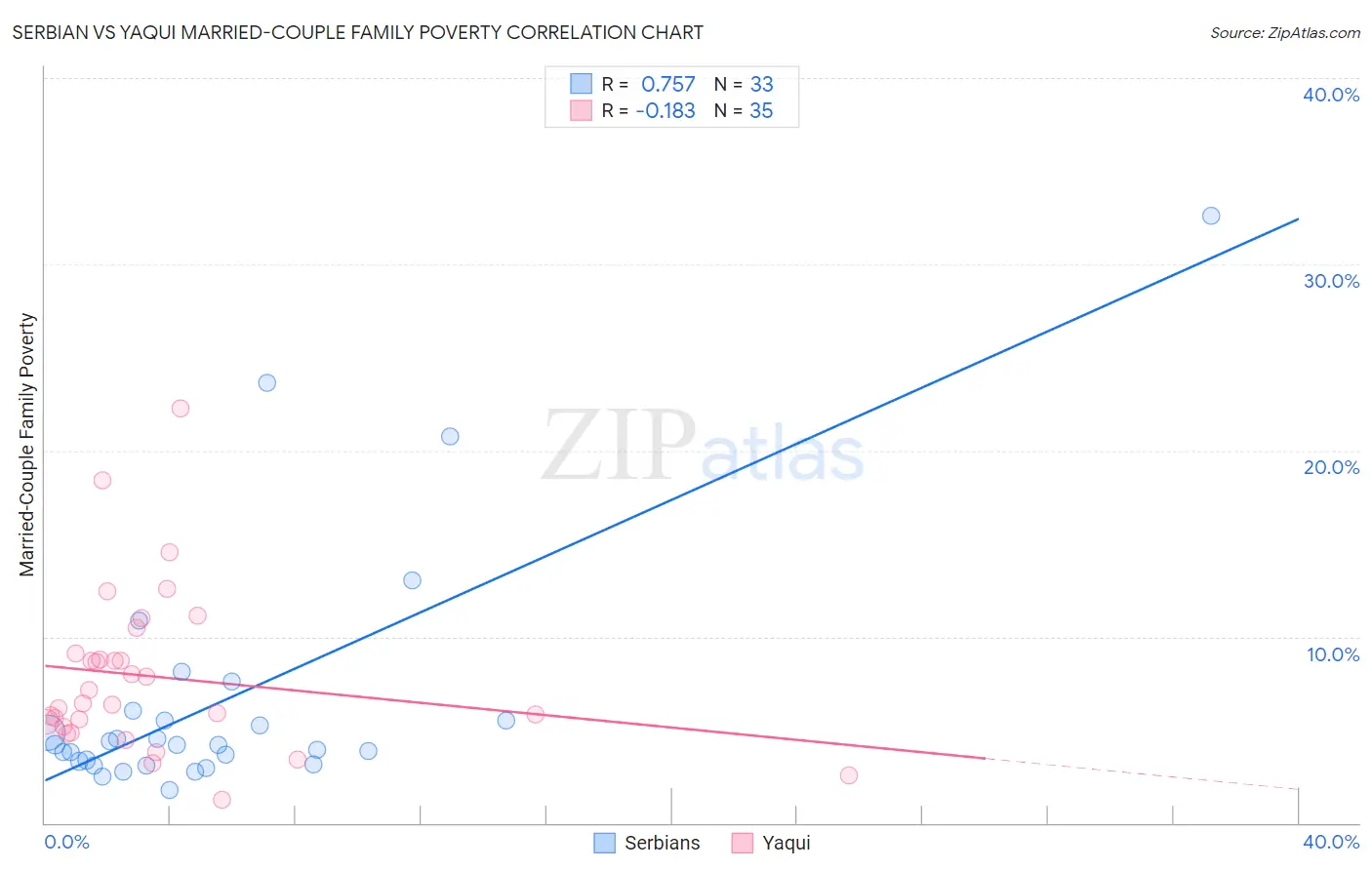 Serbian vs Yaqui Married-Couple Family Poverty