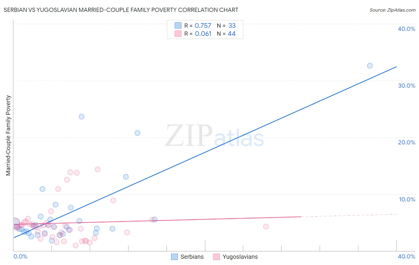 Serbian vs Yugoslavian Married-Couple Family Poverty