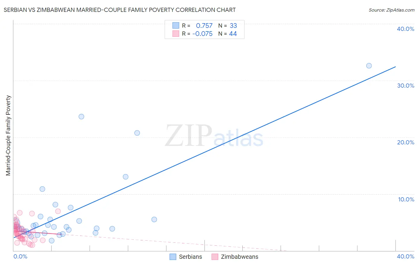 Serbian vs Zimbabwean Married-Couple Family Poverty