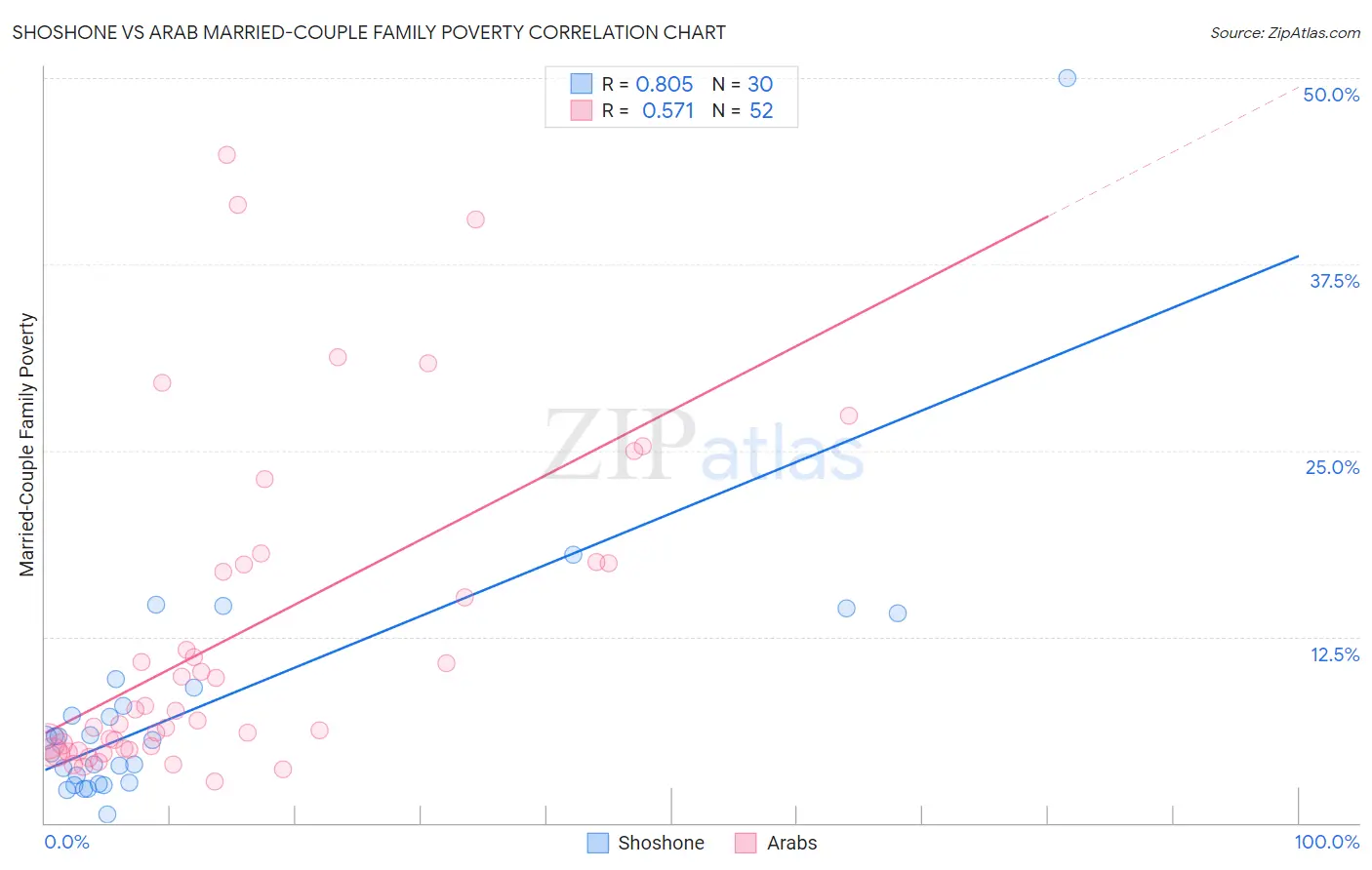 Shoshone vs Arab Married-Couple Family Poverty