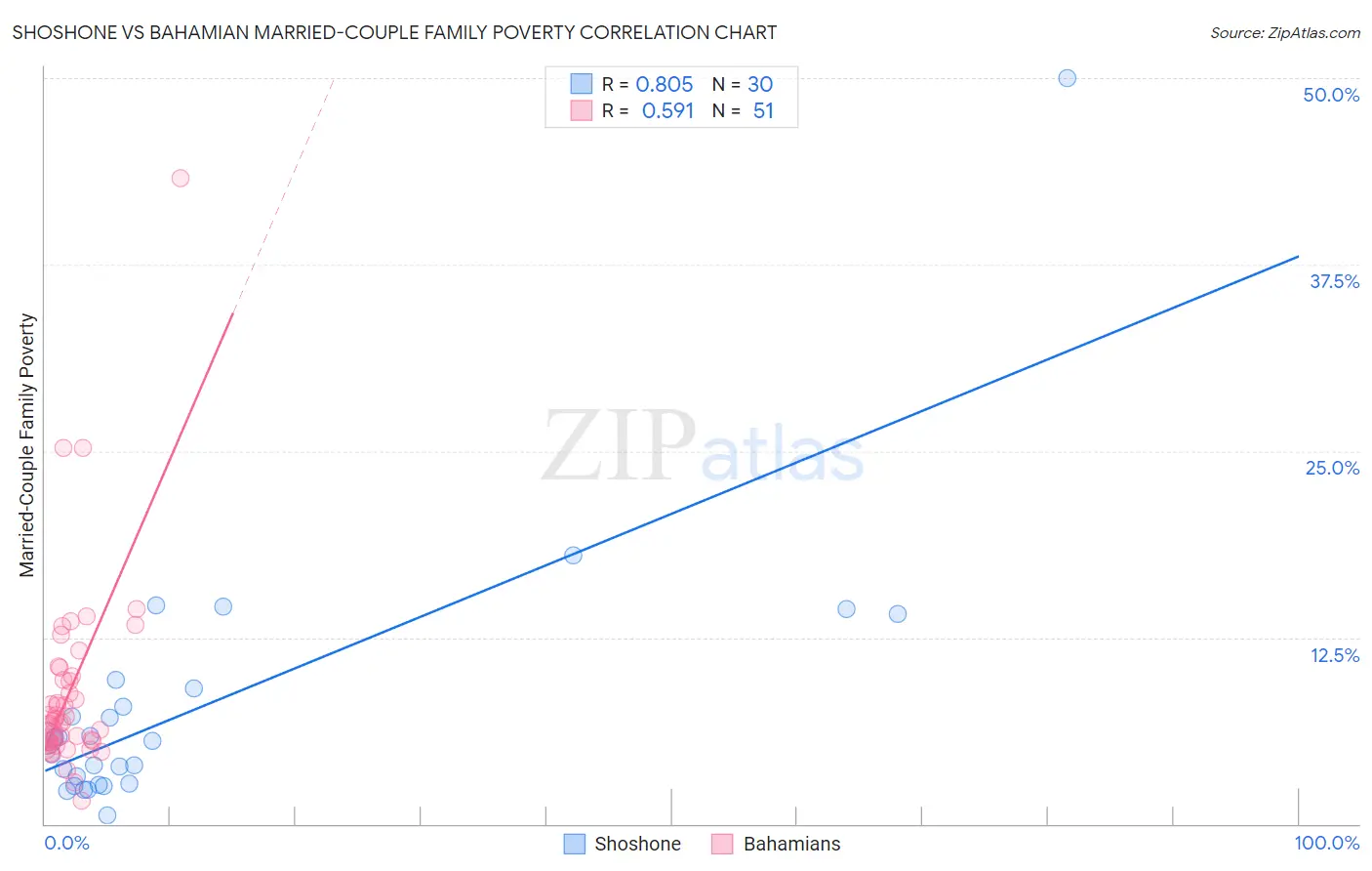 Shoshone vs Bahamian Married-Couple Family Poverty