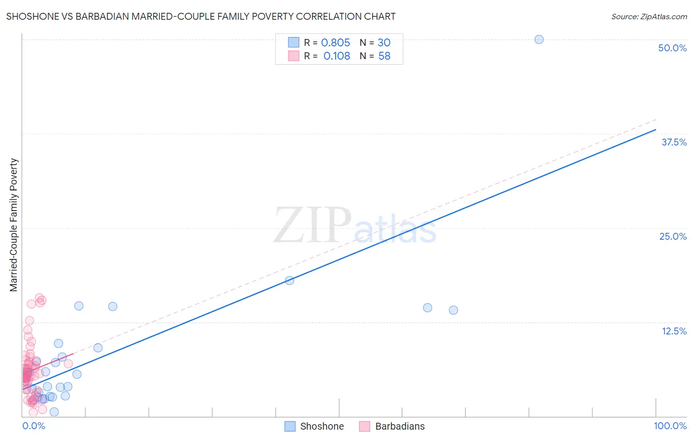 Shoshone vs Barbadian Married-Couple Family Poverty