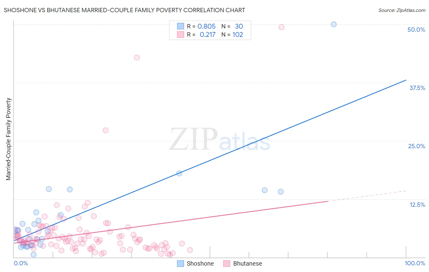 Shoshone vs Bhutanese Married-Couple Family Poverty