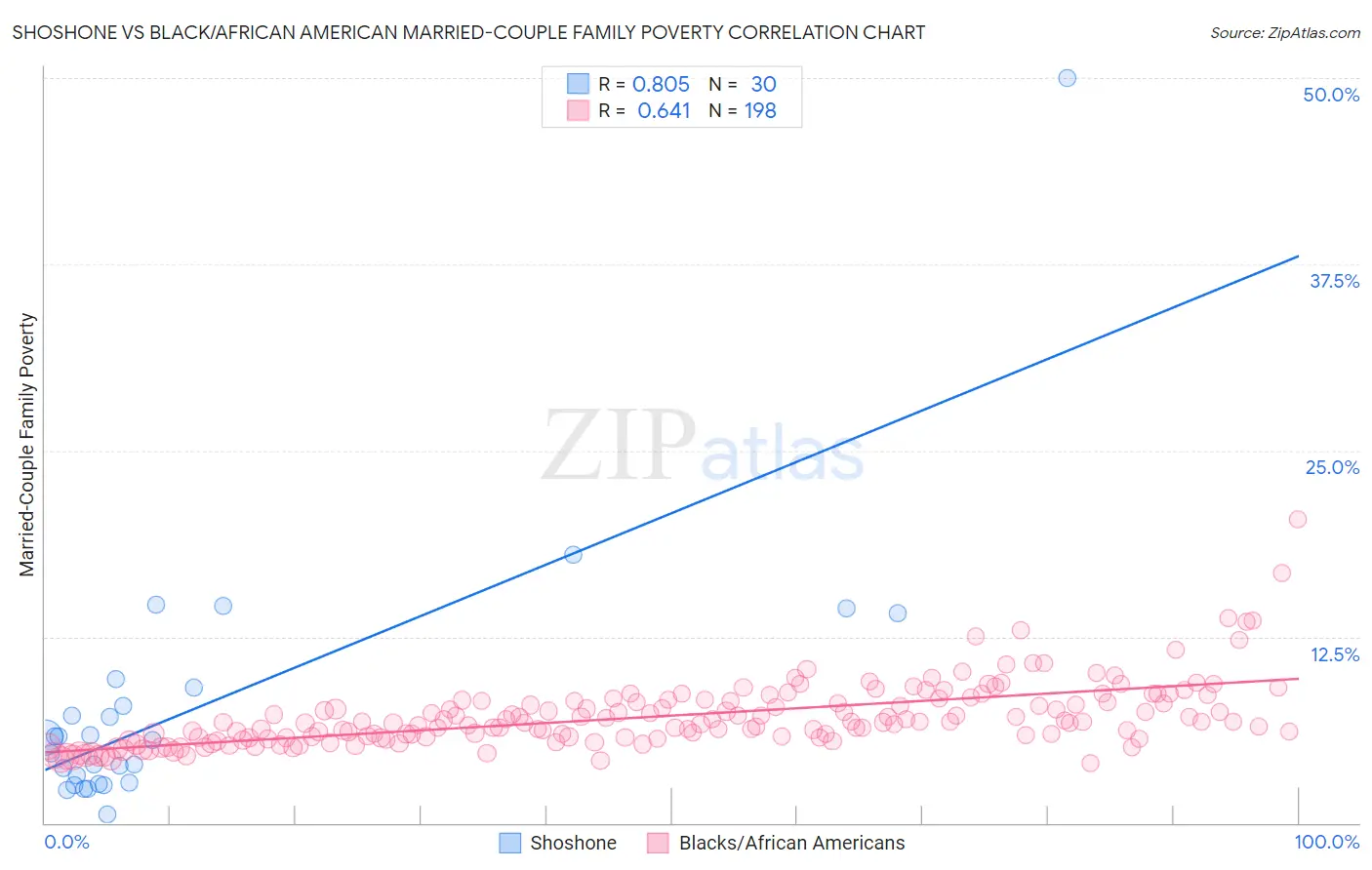 Shoshone vs Black/African American Married-Couple Family Poverty