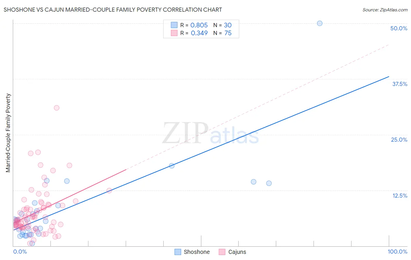 Shoshone vs Cajun Married-Couple Family Poverty