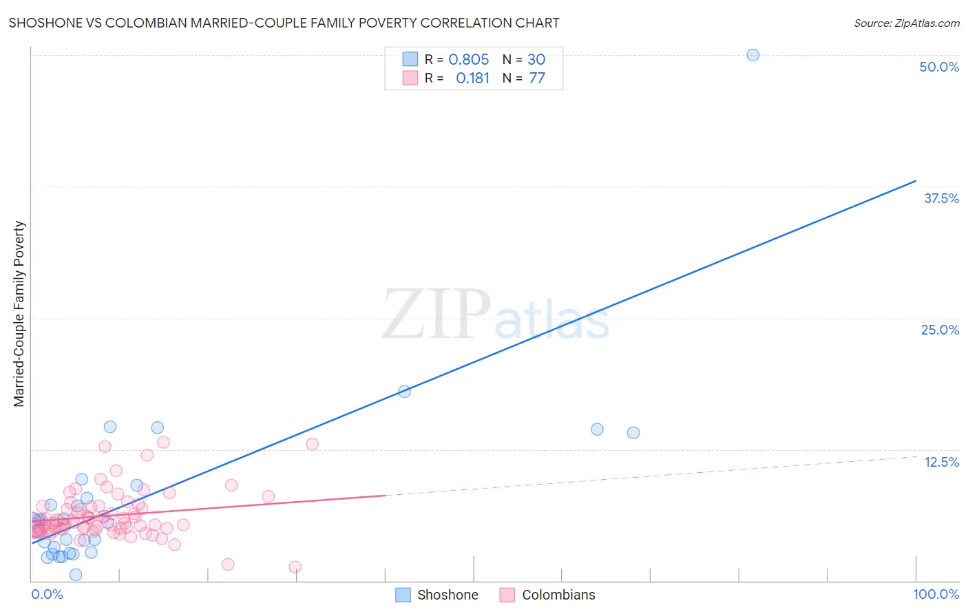 Shoshone vs Colombian Married-Couple Family Poverty