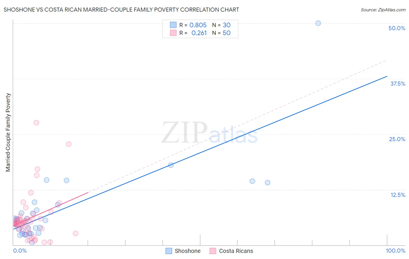 Shoshone vs Costa Rican Married-Couple Family Poverty