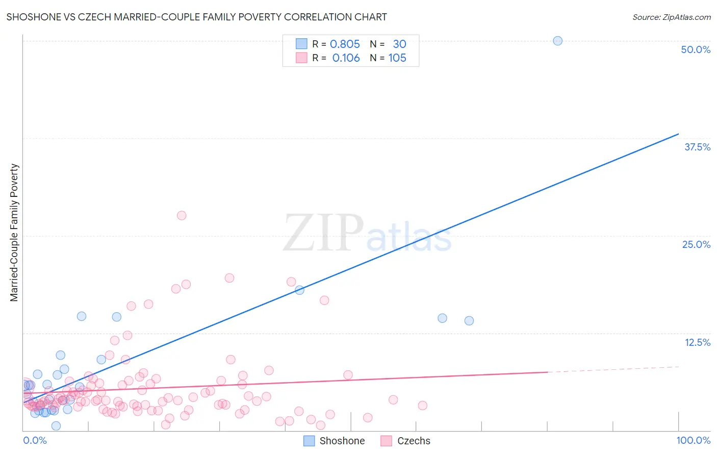 Shoshone vs Czech Married-Couple Family Poverty