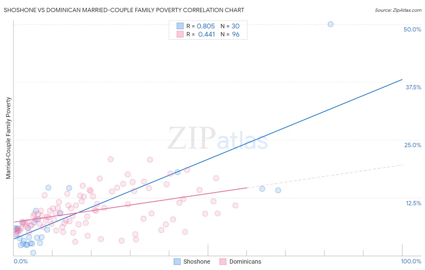 Shoshone vs Dominican Married-Couple Family Poverty