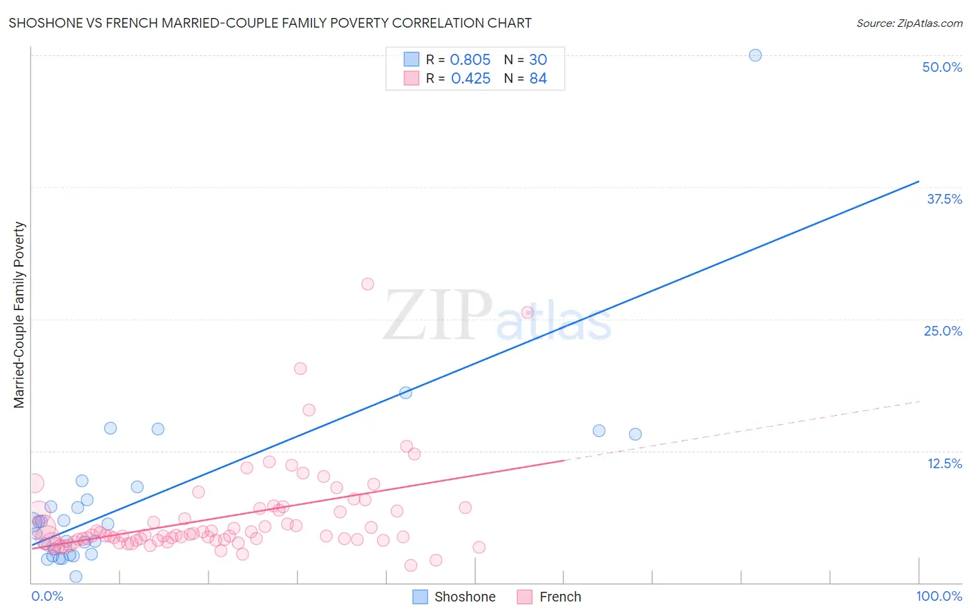 Shoshone vs French Married-Couple Family Poverty
