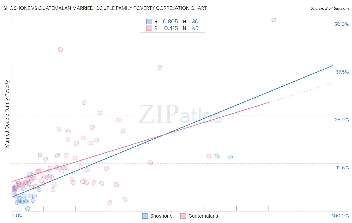 Shoshone vs Guatemalan Married-Couple Family Poverty