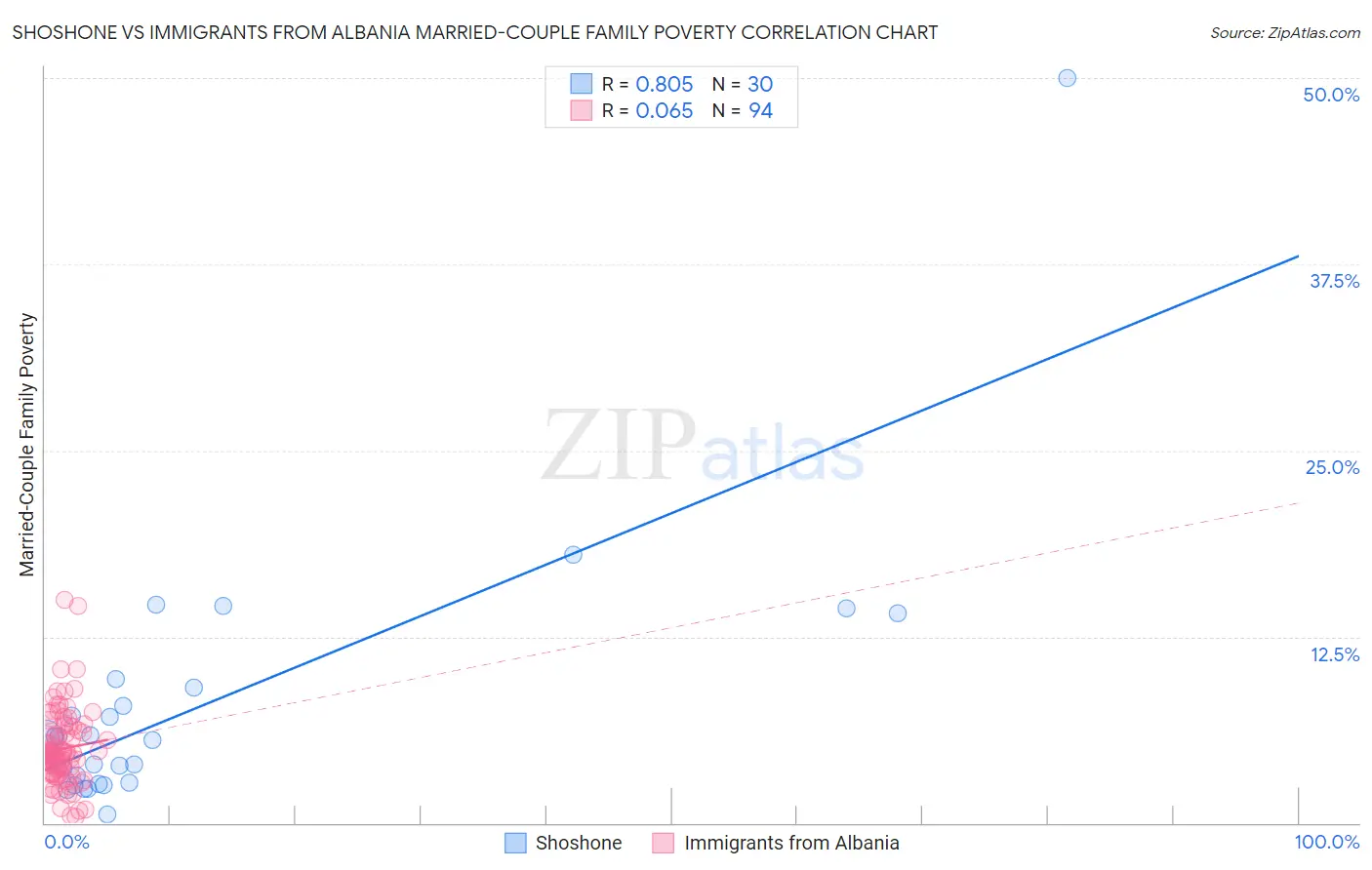 Shoshone vs Immigrants from Albania Married-Couple Family Poverty