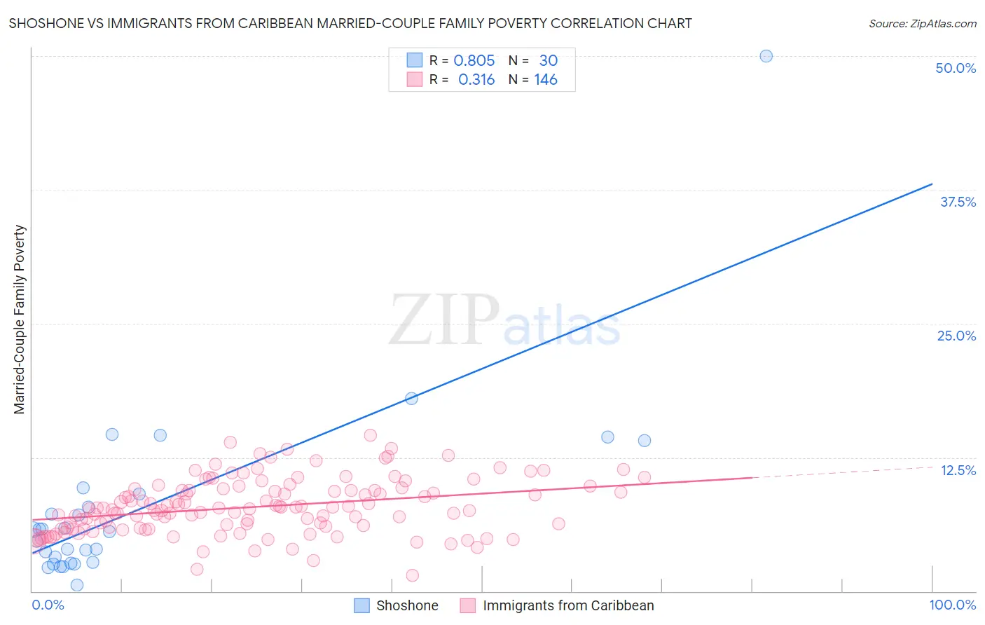 Shoshone vs Immigrants from Caribbean Married-Couple Family Poverty
