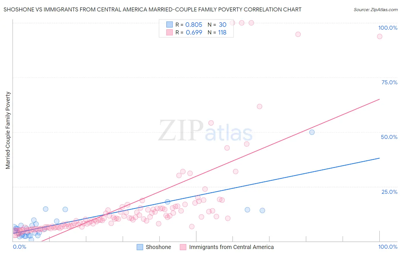 Shoshone vs Immigrants from Central America Married-Couple Family Poverty