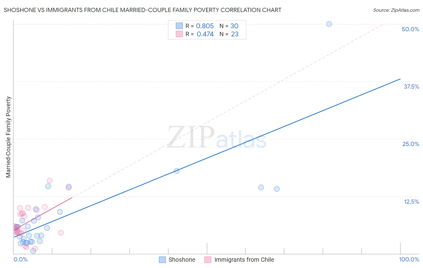 Shoshone vs Immigrants from Chile Married-Couple Family Poverty