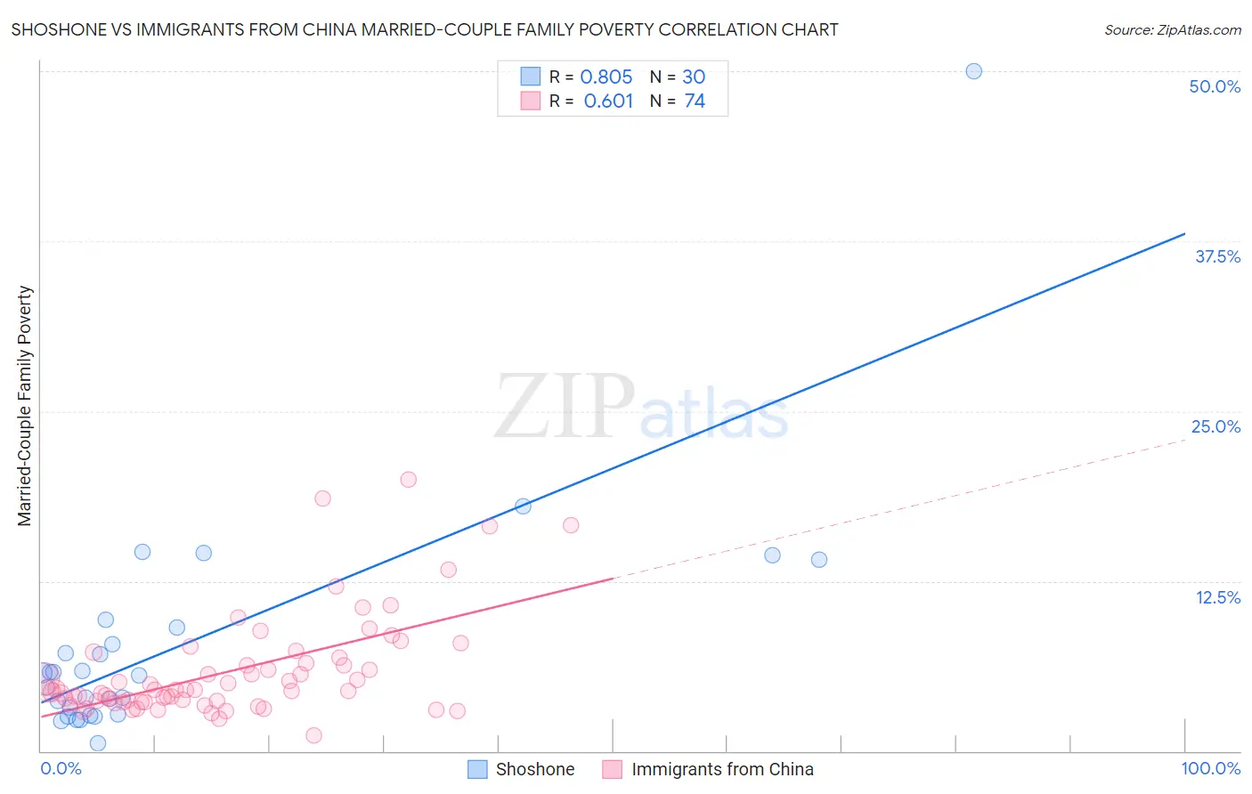 Shoshone vs Immigrants from China Married-Couple Family Poverty