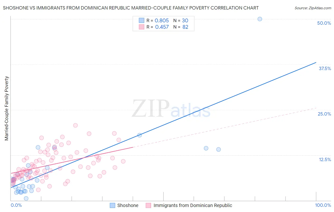Shoshone vs Immigrants from Dominican Republic Married-Couple Family Poverty