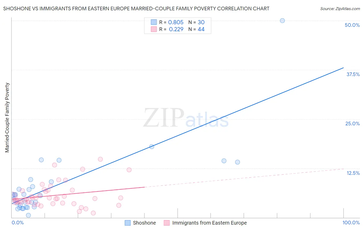 Shoshone vs Immigrants from Eastern Europe Married-Couple Family Poverty