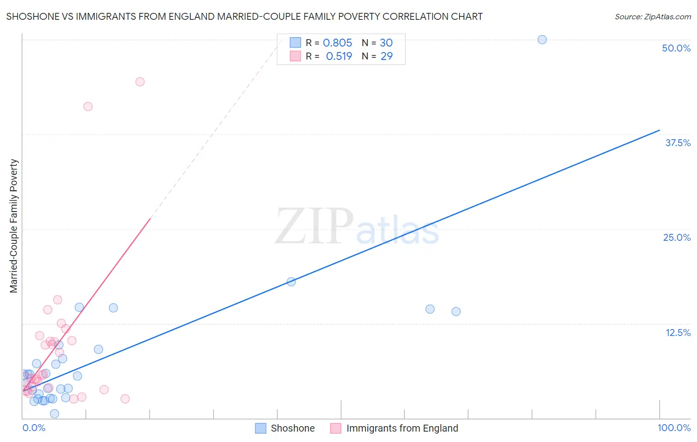 Shoshone vs Immigrants from England Married-Couple Family Poverty