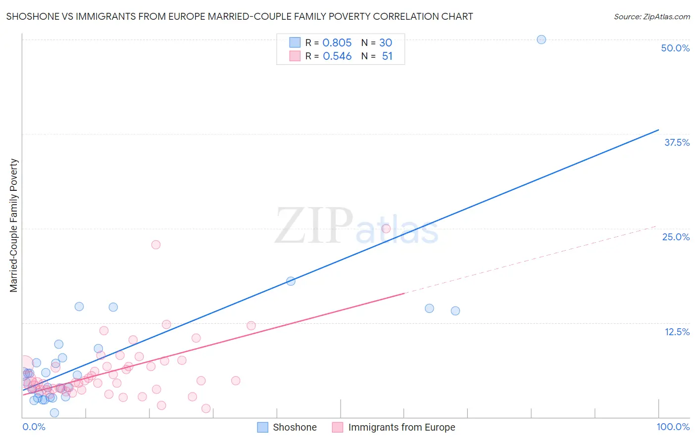 Shoshone vs Immigrants from Europe Married-Couple Family Poverty