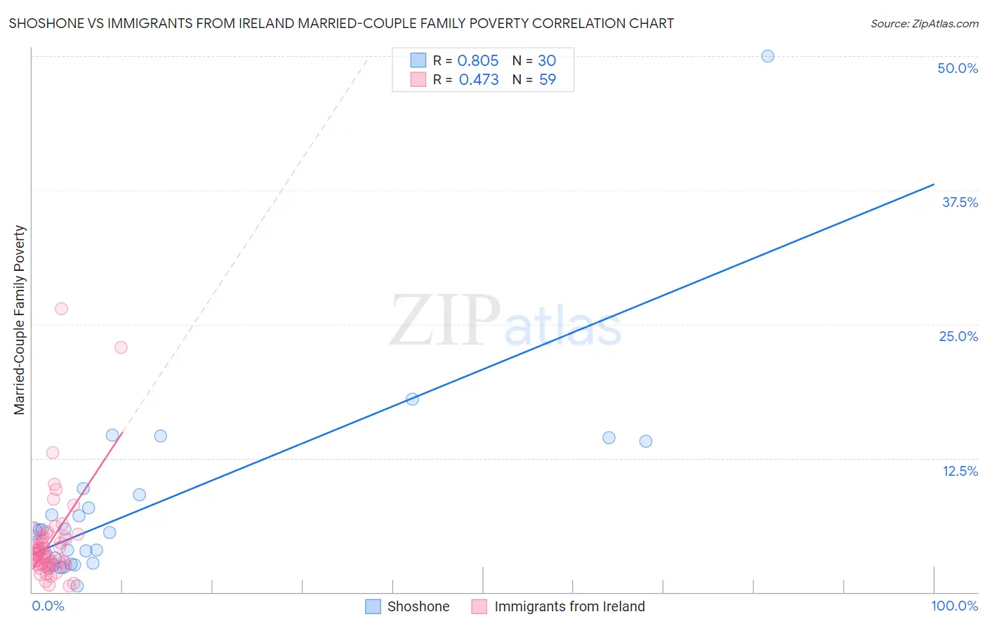 Shoshone vs Immigrants from Ireland Married-Couple Family Poverty