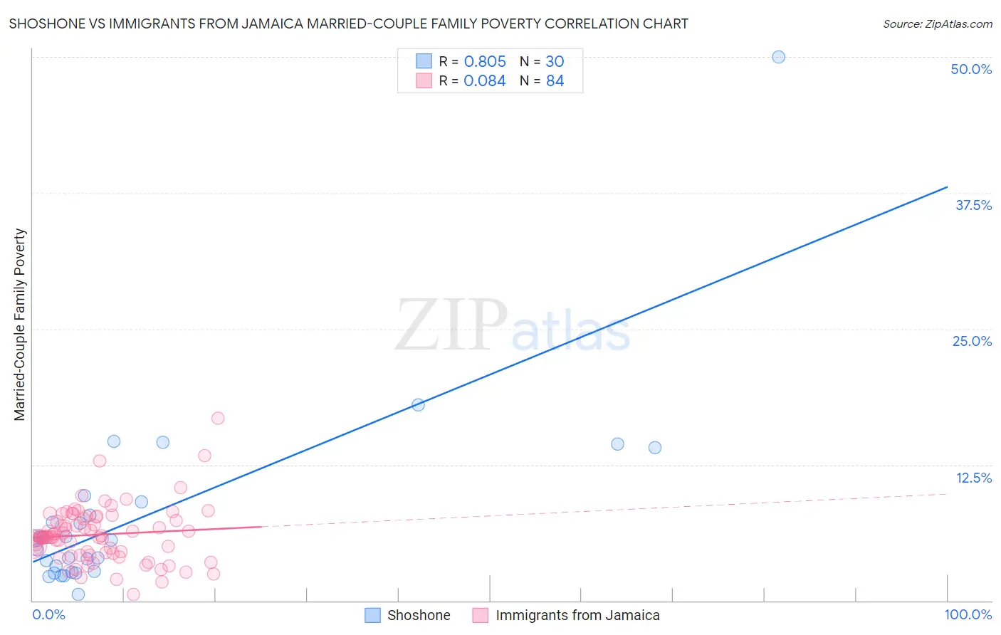 Shoshone vs Immigrants from Jamaica Married-Couple Family Poverty