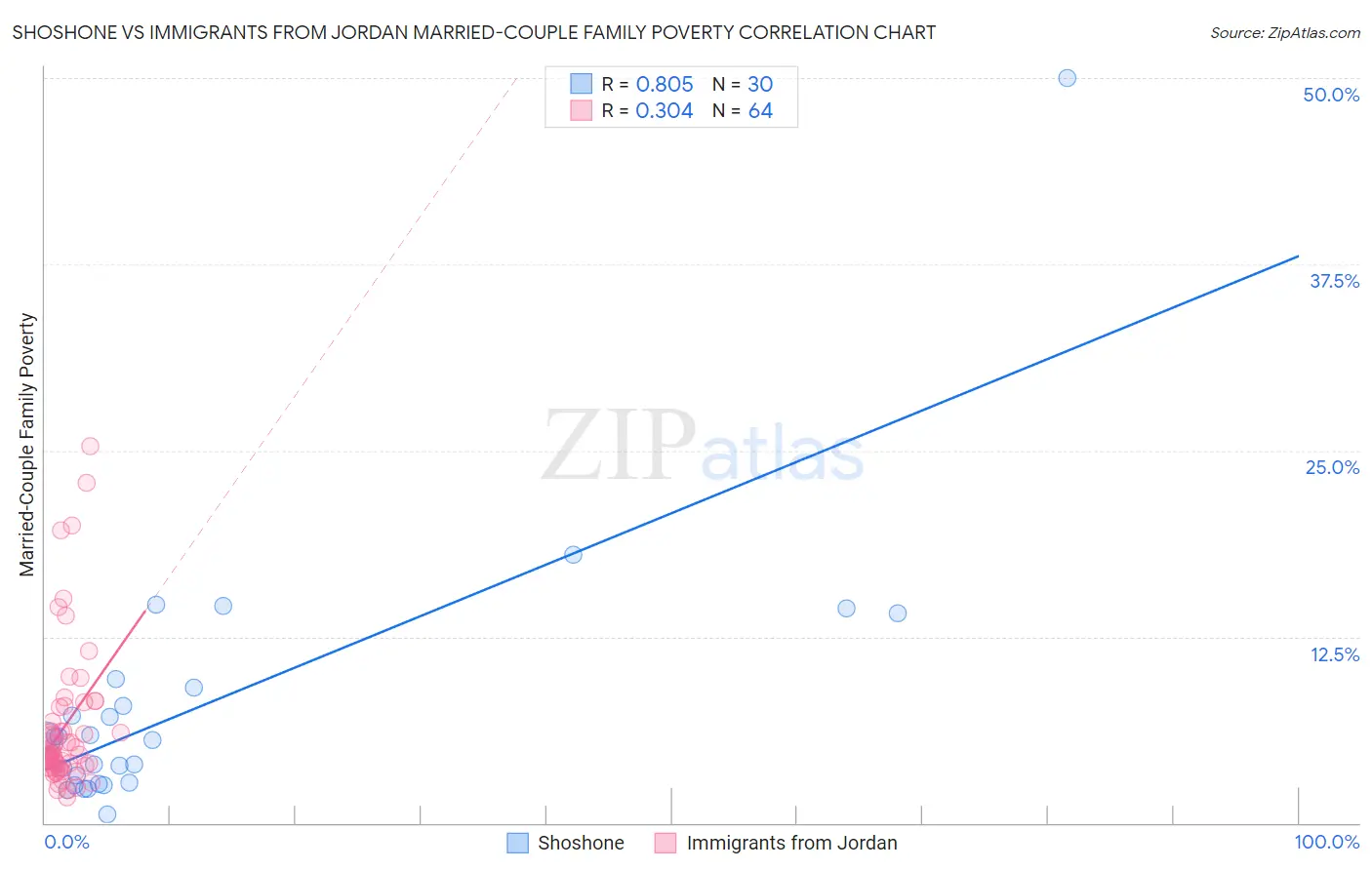 Shoshone vs Immigrants from Jordan Married-Couple Family Poverty