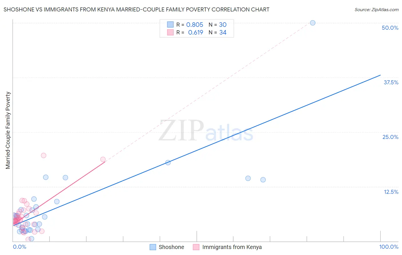 Shoshone vs Immigrants from Kenya Married-Couple Family Poverty