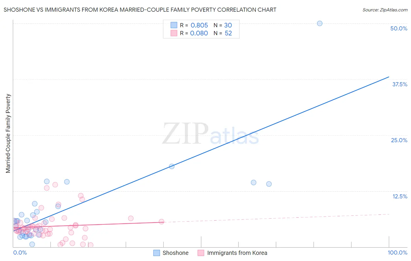 Shoshone vs Immigrants from Korea Married-Couple Family Poverty