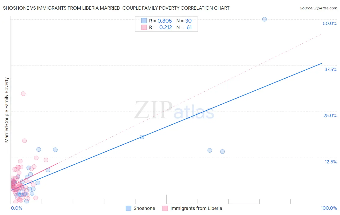 Shoshone vs Immigrants from Liberia Married-Couple Family Poverty
