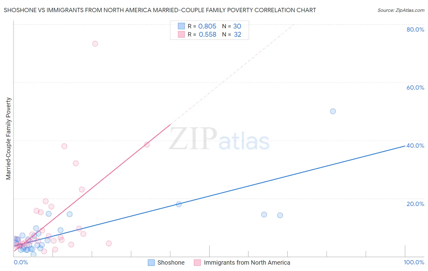 Shoshone vs Immigrants from North America Married-Couple Family Poverty